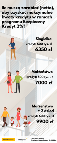 Jaki wpływ ma Bezpieczny Kredyt 2% na rynek mieszkaniowy?